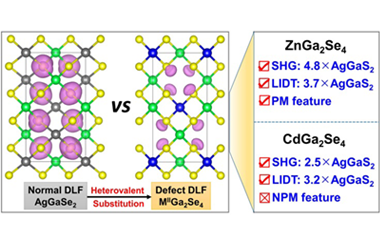 From AgGaSe2 to MIIGa2Se4 (MII = Zn, Cd): Heterovalent substitution creates ordered vacancies for balanced IR-NLO performance 2026.101108